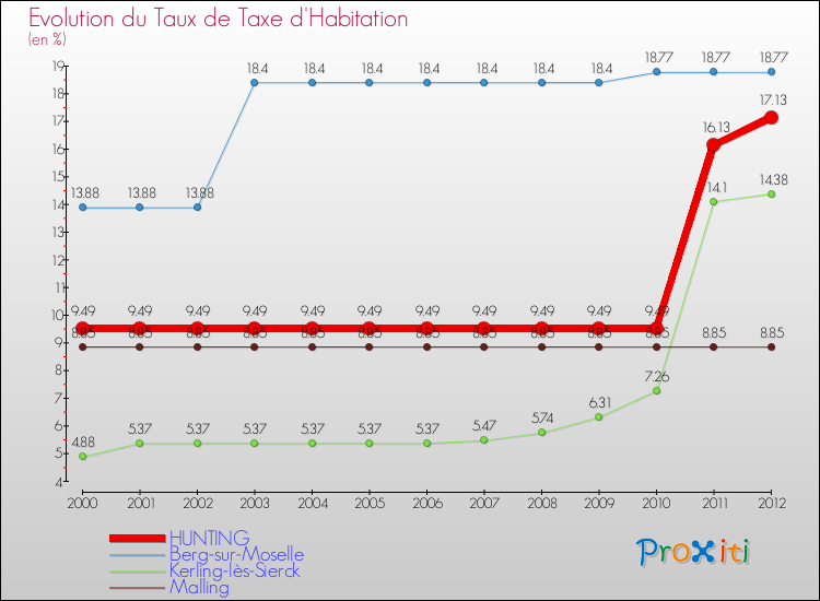 Evolution du taux de la taxe d'habitation pour HUNTING et les communes proches Comparaison des taux de la taxe d'habitation pour HUNTING et les communes voisines
