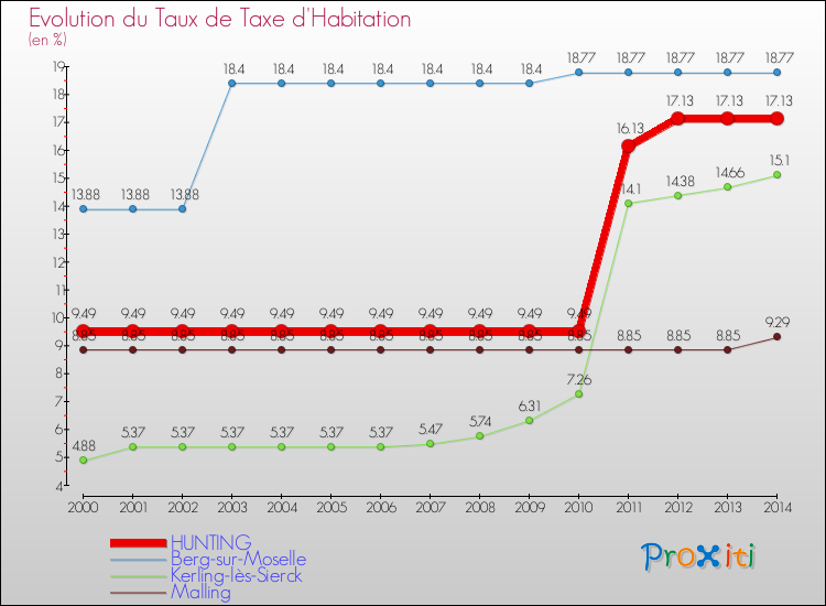 Evolution du taux de la taxe d'habitation pour HUNTING et les communes proches de 2000 à 2014 Comparaison des taux de la taxe d'habitation pour HUNTING et les communes voisines de 2000 à 2014