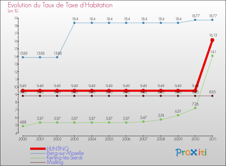 Evolution du taux de la taxe d'habitation pour HUNTING et les communes proches Comparaison des taux de la taxe d'habitation pour HUNTING et les communes voisines