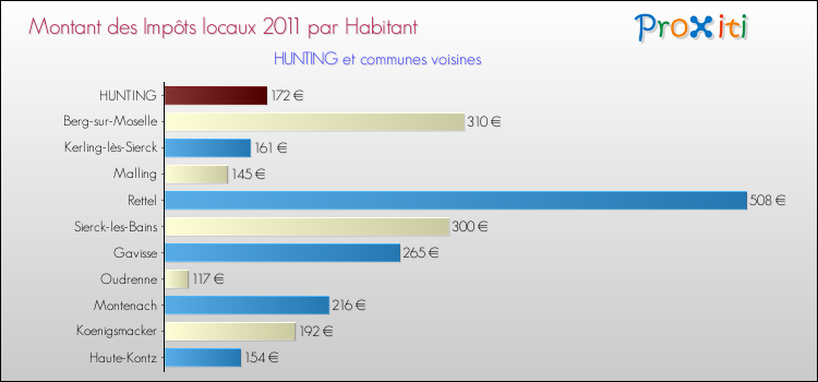 Montant des impôts locaux par Habitant pour HUNTING et les communes proches Comparaison des impôts locaux par habitant pour HUNTING et les communes voisines
