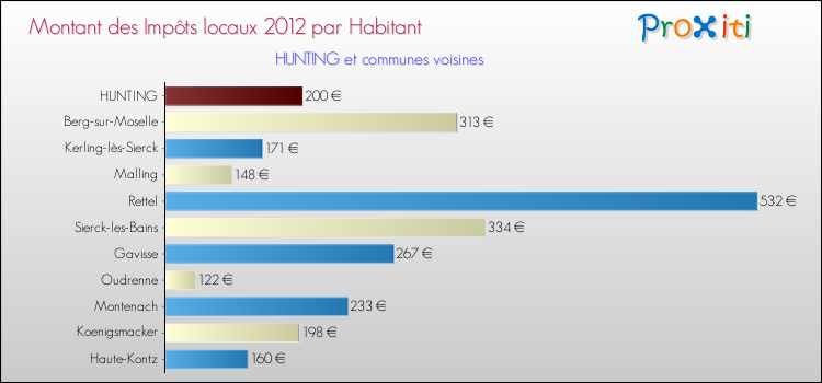 Montant des impôts locaux par Habitant pour HUNTING et les communes proches Comparaison des impôts locaux par habitant pour HUNTING et les communes voisines