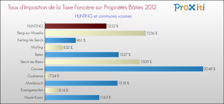 Taux d'imposition de la taxe foncière sur le bati 2012 pour HUNTING et les communes proches Comparaison des taux d'imposition de la taxe foncière sur le bati 2012 pour HUNTING et les communes voisines