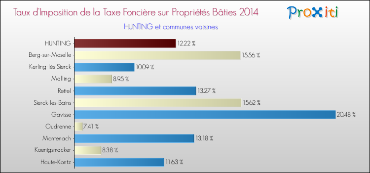 Taux d'imposition de la taxe foncière sur le bati 2014 pour HUNTING et les communes proches Comparaison des taux d'imposition de la taxe foncière sur le bati 2014 pour HUNTING et les communes voisines