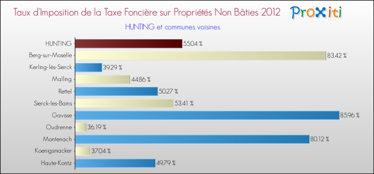 Taux d'imposition de la taxe foncière sur les immeubles et terrains non batis 2012 pour HUNTING et les communes proches Comparaison des taux d'imposition de la taxe foncière sur les immeubles et terrains non batis 2012 pour HUNTING et les communes voisines