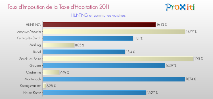 Taux d'imposition de la taxe d'habitation 2011 pour HUNTING et les communes proches Comparaison des taux d'imposition de la taxe d'habitation 2011 pour HUNTING et les communes voisines