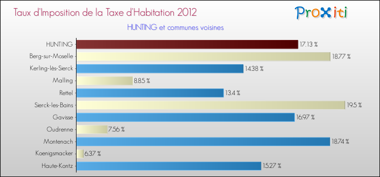 Taux d'imposition de la taxe d'habitation 2012 pour HUNTING et les communes proches Comparaison des taux d'imposition de la taxe d'habitation 2012 pour HUNTING et les communes voisines