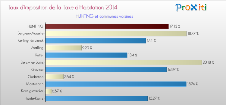 Taux d'imposition de la taxe d'habitation 2014 pour HUNTING et les communes proches Comparaison des taux d'imposition de la taxe d'habitation 2014 pour HUNTING et les communes voisines