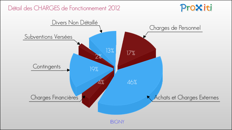Décomposition des Charges de Fonctionnement 2012 de la commune de IBIGNY Charges de Fonctionnement 2012 pour la commune de IBIGNY