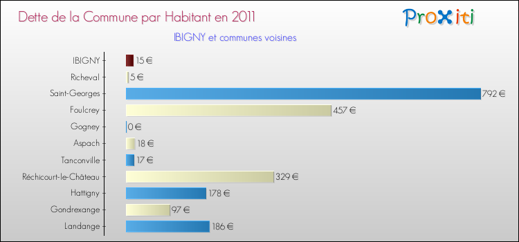 Dette par habitant de la commune en 2011 pour IBIGNY et les communes proches Comparaison de la dette par habitant de la commune en 2011 pour IBIGNY et les communes voisines