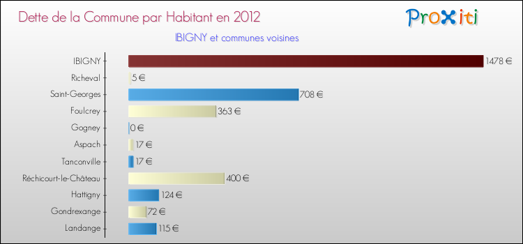 Dette par habitant de la commune en 2012 pour IBIGNY et les communes proches Comparaison de la dette par habitant de la commune en 2012 pour IBIGNY et les communes voisines