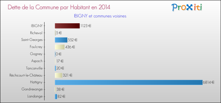 Dette par habitant de la commune en 2014 pour IBIGNY et les communes proches Comparaison de la dette par habitant de la commune en 2014 pour IBIGNY et les communes voisines