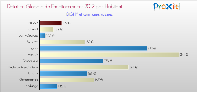 Montant des dotations globales de fonctionnement DGF par Habitant pour IBIGNY et les communes proches Comparaison des des dotations globales de fonctionnement DGF par habitant pour IBIGNY et les communes voisines