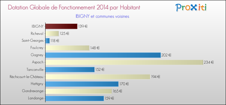 Montant des dotations globales de fonctionnement DGF par Habitant pour IBIGNY et les communes proches en 2014. Comparaison des des dotations globales de fonctionnement DGF par habitant pour IBIGNY et les communes voisines en 2014.