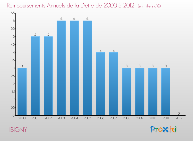 Evolution de l'annuité de la dette pour la commune de IBIGNY de 2000 à 2012 Annuités de la dette pour IBIGNY de 2000 à 2012
