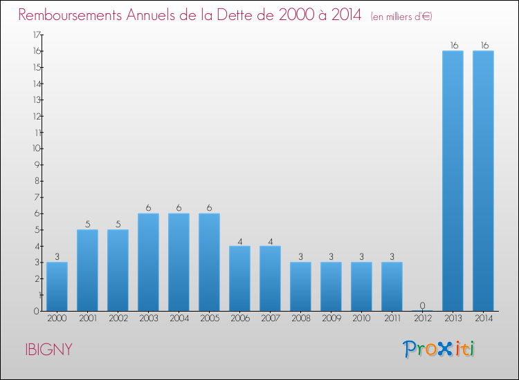Evolution de l'annuité de la dette pour la commune de IBIGNY de 2000 à 2014 Annuités de la dette pour IBIGNY de 2000 à 2014