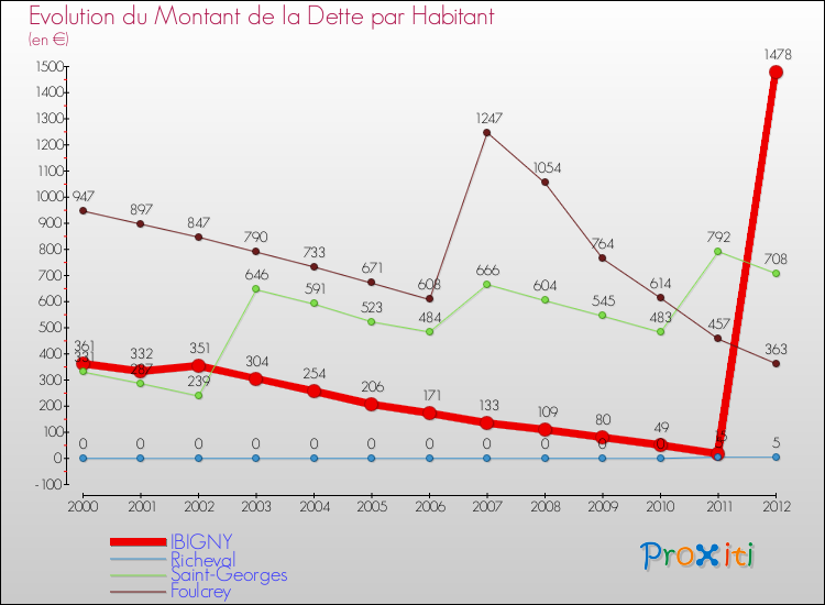 Evolution de la dette par habitant pour la commune de IBIGNY et les communes proches de 2000 à 2012 Comparaison de la dette par habitant pour IBIGNY et les communes voisines de 2000 à 2012