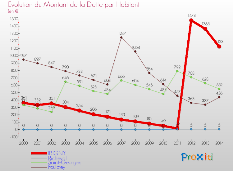 Evolution de la dette par habitant pour la commune de IBIGNY et les communes proches de 2000 à 2014 Comparaison de la dette par habitant pour IBIGNY et les communes voisines de 2000 à 2014
