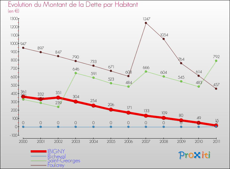 Evolution de la dette par habitant pour la commune de IBIGNY et les communes proches Comparaison de la dette par habitant pour IBIGNY et les communes voisines