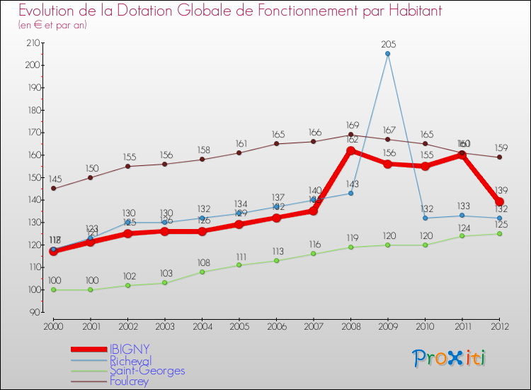 Evolution et montant de la dotation globale de fonctionnement par Habitant pour IBIGNY et les communes proches Comparaison des dotations globales de fonctionnement par habitant pour IBIGNY et les communes voisines