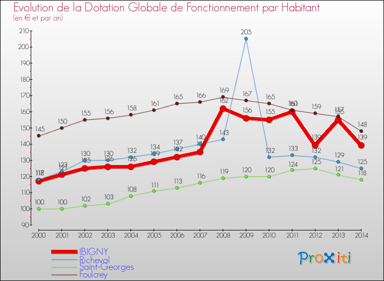 Evolution et montant de la dotation globale de fonctionnement par Habitant pour IBIGNY et les communes proches de 2000 à 2014. Comparaison des dotations globales de fonctionnement par habitant pour IBIGNY et les communes voisines de 2000 à 2014.