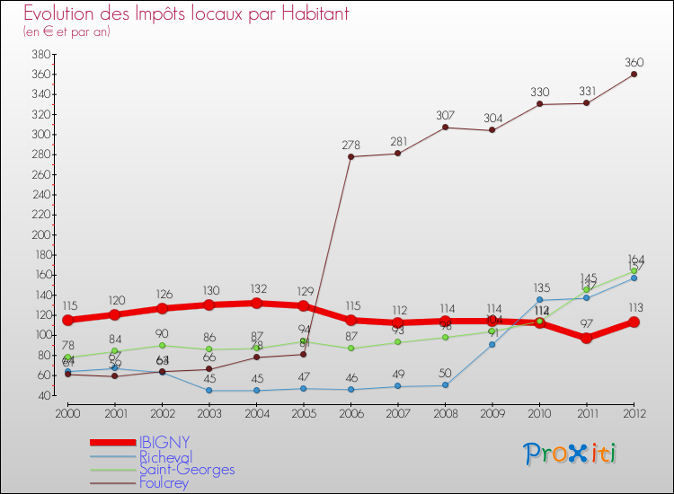 Evolution et montant des impôts locaux par Habitant pour IBIGNY et les communes proches Comparaison des impôts locaux par habitant pour IBIGNY et les communes voisines