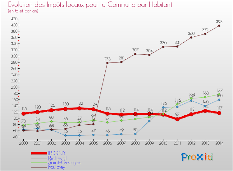 Evolution et montant des impôts locaux par Habitant pour IBIGNY et les communes proches de 2000 à 2014 Comparaison des impôts locaux par habitant pour IBIGNY et les communes voisines de 2000 à 2014