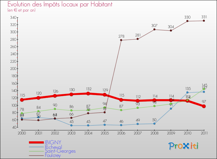 Evolution et montant des impôts locaux par Habitant pour IBIGNY et les communes proches Comparaison des impôts locaux par habitant pour IBIGNY et les communes voisines