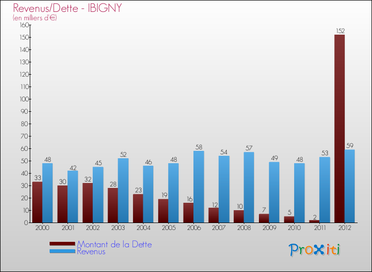 Evolution comparée de la dette et des revenus pour la commune de IBIGNY de 2000 à 2012 Comparaison de la dette et des revenus pour IBIGNY de 2000 à 2012