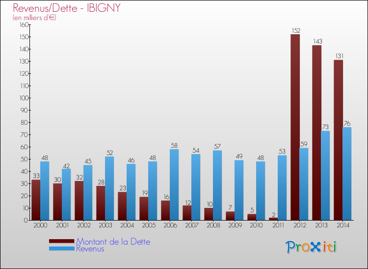 Evolution comparée de la dette et des revenus pour la commune de IBIGNY de 2000 à 2014 Comparaison de la dette et des revenus pour IBIGNY de 2000 à 2014