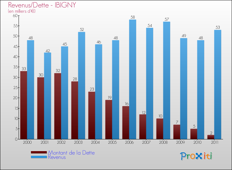 Evolution comparée de la dette et des revenus pour la commune de IBIGNY de 2000 à 2011 Comparaison de la dette et des revenus pour IBIGNY de 2000 à 2011