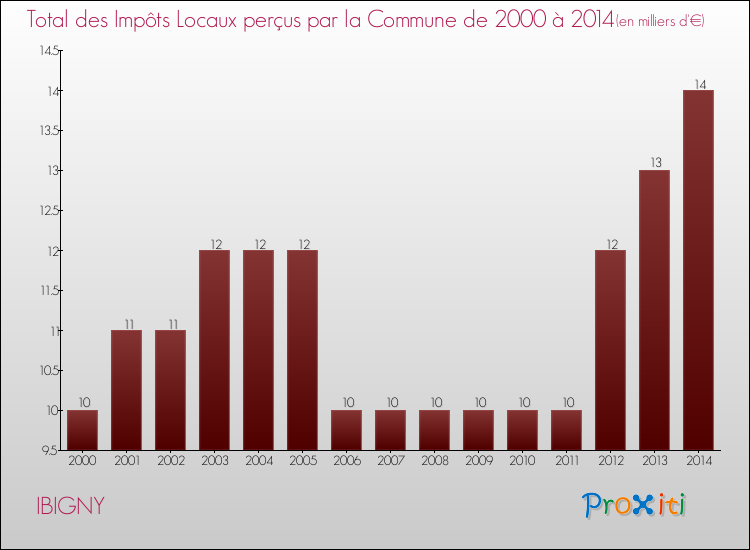 Evolution des Impôts Locaux pour la commune de IBIGNY de 2000 à 2014 Evolution des Impôts Locaux pour IBIGNY de 2000 à 2014