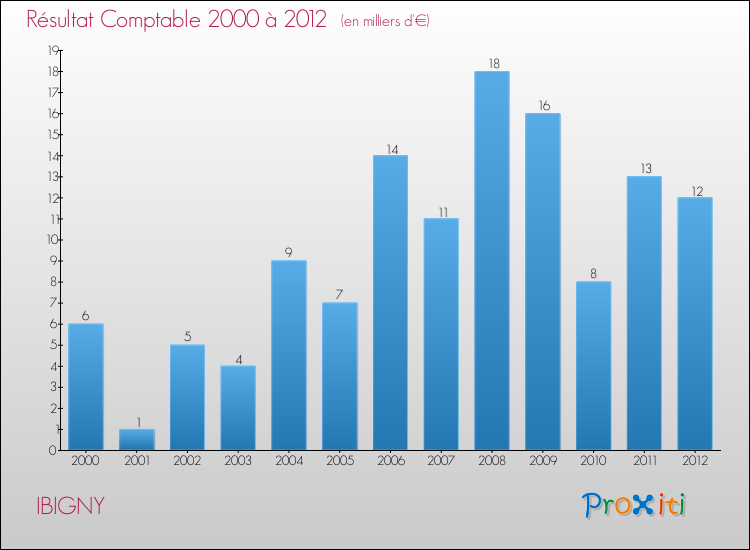 Evolution du résultat comptable pour la commune de IBIGNY de 2000 à 2012 Evolution du résultat comptable pour IBIGNY de 2000 à 2012