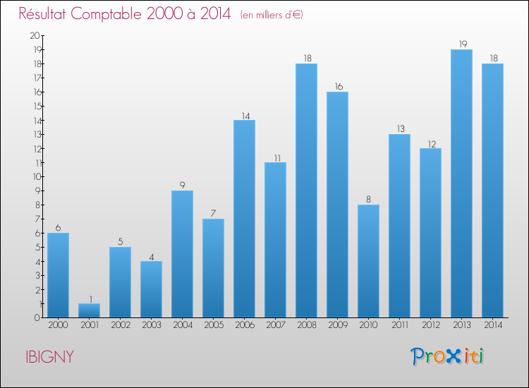 Evolution du résultat comptable pour la commune de IBIGNY de 2000 à 2014 Evolution du résultat comptable pour IBIGNY de 2000 à 2014