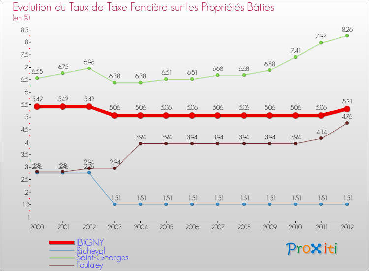 Evolution du taux de la taxe foncière sur le bati pour IBIGNY et les communes proches de 2000 à 2012 Comparaison des taux de taxe foncière sur le bati pour IBIGNY et les communes voisines de 2000 à 2012