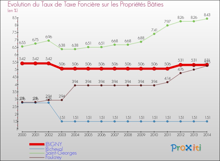 Evolution du taux de la taxe foncière sur le bati pour IBIGNY et les communes proches de 2000 à 2014 Comparaison des taux de taxe foncière sur le bati pour IBIGNY et les communes voisines de 2000 à 2014