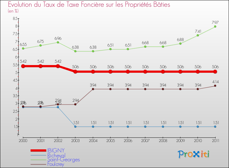 Evolution du taux de la taxe foncière sur le bati pour IBIGNY et les communes proches Comparaison des taux de taxe foncière sur le bati pour IBIGNY et les communes voisines
