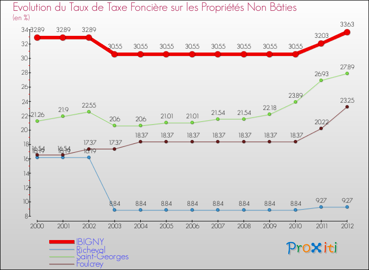 Evolution du taux de la taxe foncière sur les immeubles et terrains non batis pour IBIGNY et les communes proches de 2000 à 2012 Comparaison des taux de la taxe foncière sur les immeubles et terrains non batis pour IBIGNY et les communes voisines de 2000 à 2012