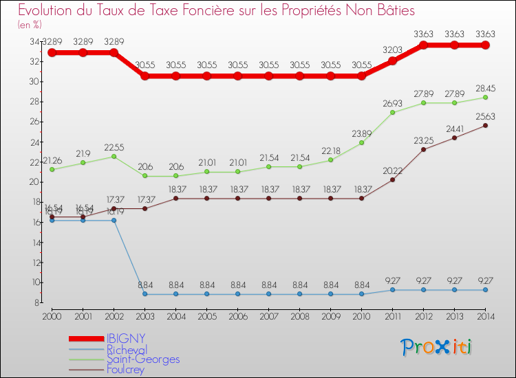 Evolution du taux de la taxe foncière sur les immeubles et terrains non batis pour IBIGNY et les communes proches de 2000 à 2014 Comparaison des taux de la taxe foncière sur les immeubles et terrains non batis pour IBIGNY et les communes voisines de 2000 à 2014