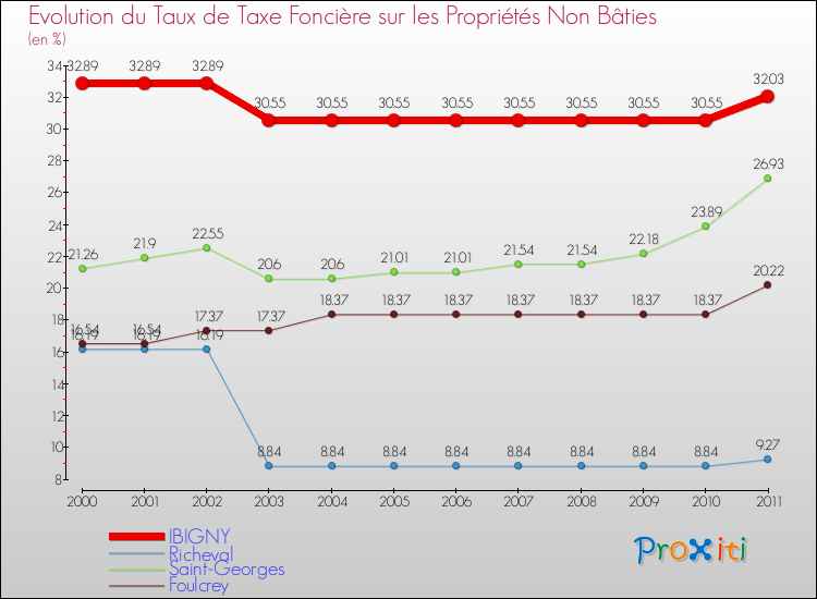 Evolution du taux de la taxe foncière sur les immeubles et terrains non batis pour IBIGNY et les communes proches Comparaison des taux de la taxe foncière sur les immeubles et terrains non batis pour IBIGNY et les communes voisines