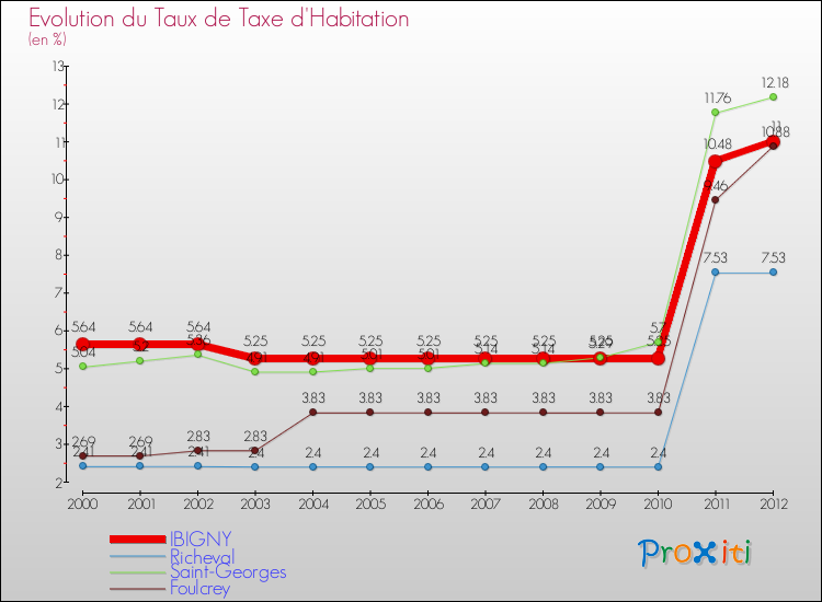 Evolution du taux de la taxe d'habitation pour IBIGNY et les communes proches Comparaison des taux de la taxe d'habitation pour IBIGNY et les communes voisines
