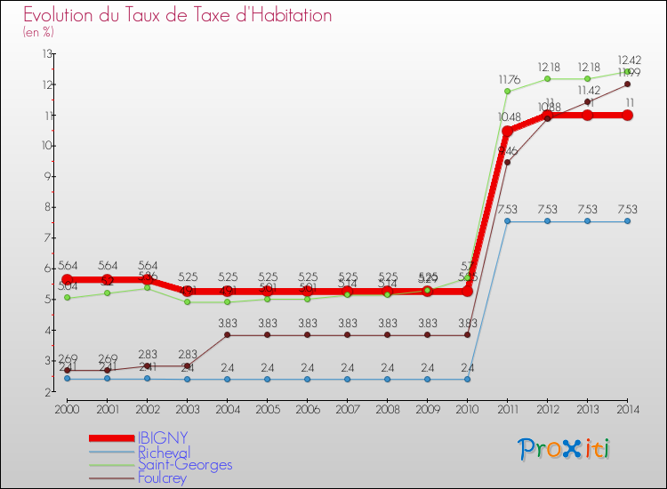 Evolution du taux de la taxe d'habitation pour IBIGNY et les communes proches de 2000 à 2014 Comparaison des taux de la taxe d'habitation pour IBIGNY et les communes voisines de 2000 à 2014
