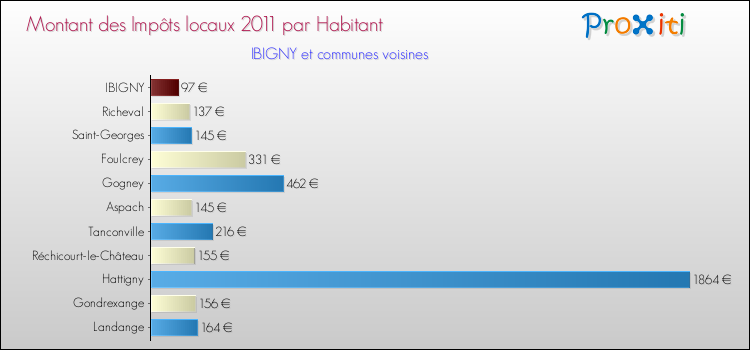 Montant des impôts locaux par Habitant pour IBIGNY et les communes proches Comparaison des impôts locaux par habitant pour IBIGNY et les communes voisines