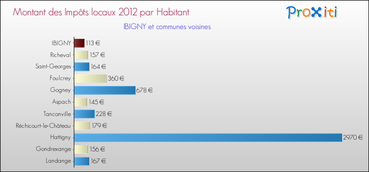 Montant des impôts locaux par Habitant pour IBIGNY et les communes proches Comparaison des impôts locaux par habitant pour IBIGNY et les communes voisines