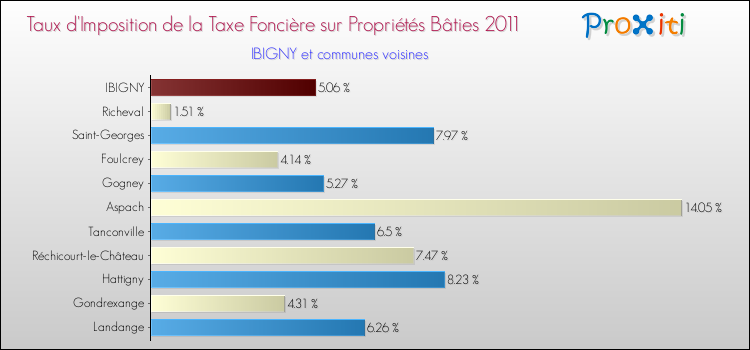 Taux d'imposition de la taxe foncière sur le bati 2011 pour IBIGNY et les communes proches Comparaison des taux d'imposition de la taxe foncière sur le bati 2011 pour IBIGNY et les communes voisines