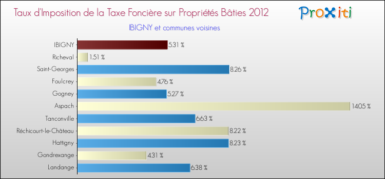 Taux d'imposition de la taxe foncière sur le bati 2012 pour IBIGNY et les communes proches Comparaison des taux d'imposition de la taxe foncière sur le bati 2012 pour IBIGNY et les communes voisines