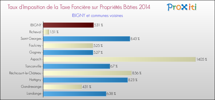 Taux d'imposition de la taxe foncière sur le bati 2014 pour IBIGNY et les communes proches Comparaison des taux d'imposition de la taxe foncière sur le bati 2014 pour IBIGNY et les communes voisines