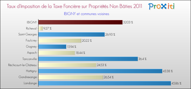 Taux d'imposition de la taxe foncière sur les immeubles et terrains non batis 2011 pour IBIGNY et les communes proches Comparaison des taux d'imposition de la taxe foncière sur les immeubles et terrains non batis 2011 pour IBIGNY et les communes voisines
