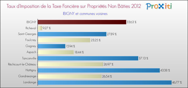 Taux d'imposition de la taxe foncière sur les immeubles et terrains non batis 2012 pour IBIGNY et les communes proches Comparaison des taux d'imposition de la taxe foncière sur les immeubles et terrains non batis 2012 pour IBIGNY et les communes voisines
