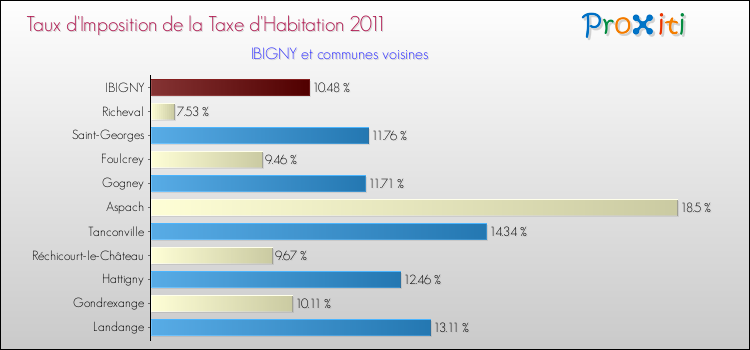 Taux d'imposition de la taxe d'habitation 2011 pour IBIGNY et les communes proches Comparaison des taux d'imposition de la taxe d'habitation 2011 pour IBIGNY et les communes voisines