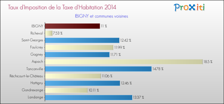 Taux d'imposition de la taxe d'habitation 2014 pour IBIGNY et les communes proches Comparaison des taux d'imposition de la taxe d'habitation 2014 pour IBIGNY et les communes voisines